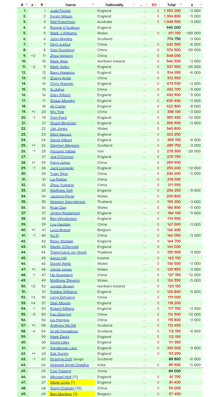 次在那夺冠, 一没有冠军